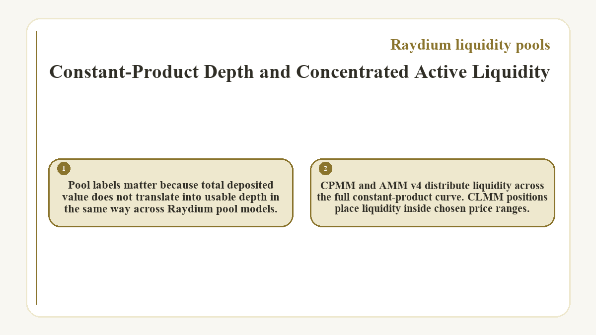 Constant-Product Depth and Concentrated Active Liquidity: Pool labels matter because total deposited value does not translate into usable depth in the same way across Raydium pool models.; CPMM and AMM v4 distribute liquidity across the full constant-product curve. CLMM positions place liquidity inside chosen price ranges.